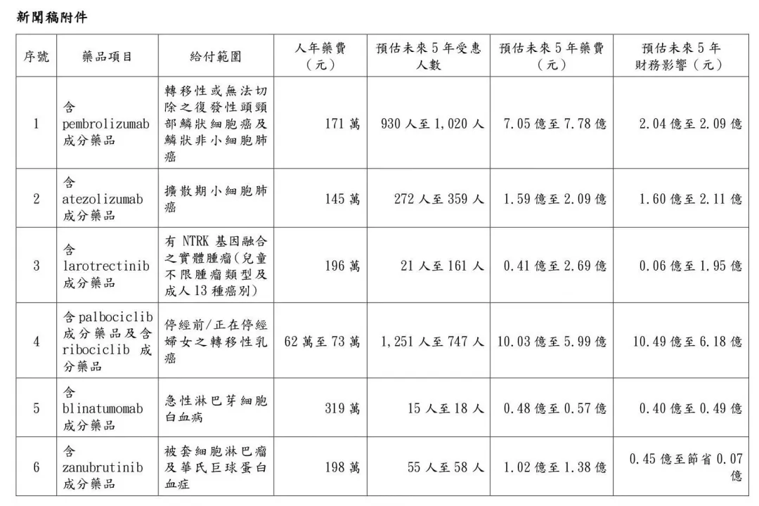 健保擴增「9項藥物」給付。(圖/健保署提供)