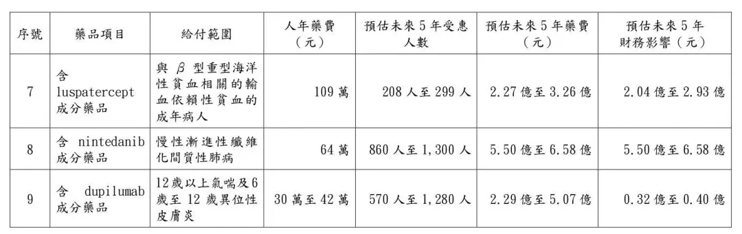 健保擴增「9項藥物」給付。(圖/健保署提供)
