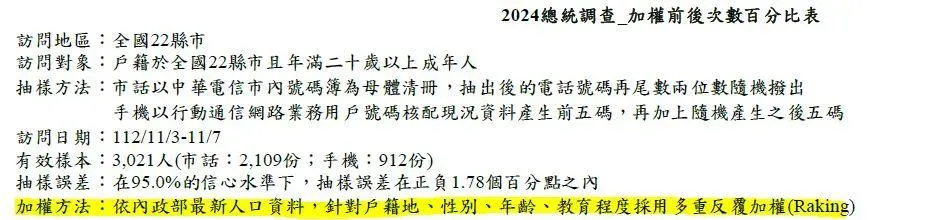 求真民調的報告，亦有對樣本進行加權。（求真民調報告，民眾黨提供）