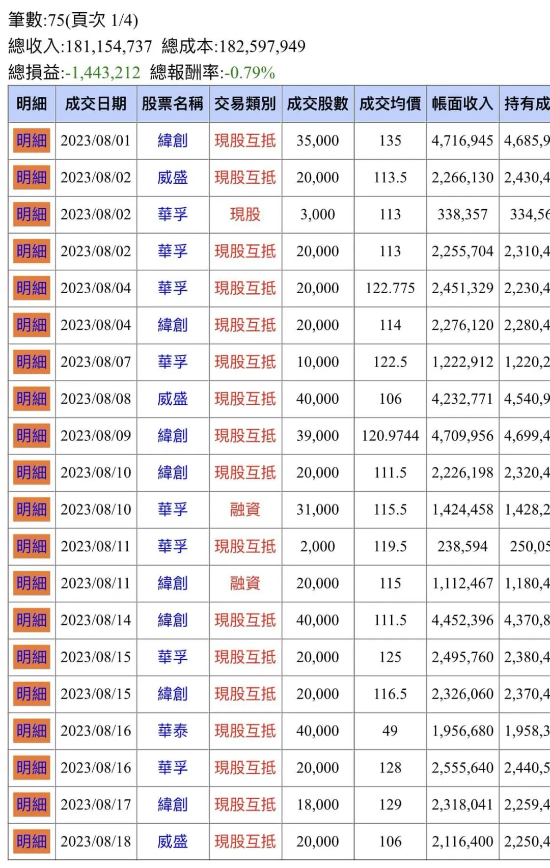 網友貼出自己的對帳單。(圖/翻攝自臉書當沖勒戒所)