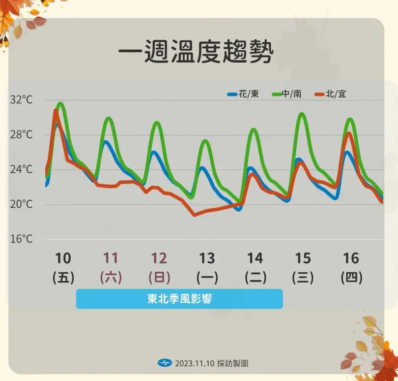 受東北季風影響，北部、東北部溫度逐日下降，下週略回溫。（圖／中央氣象署提供）