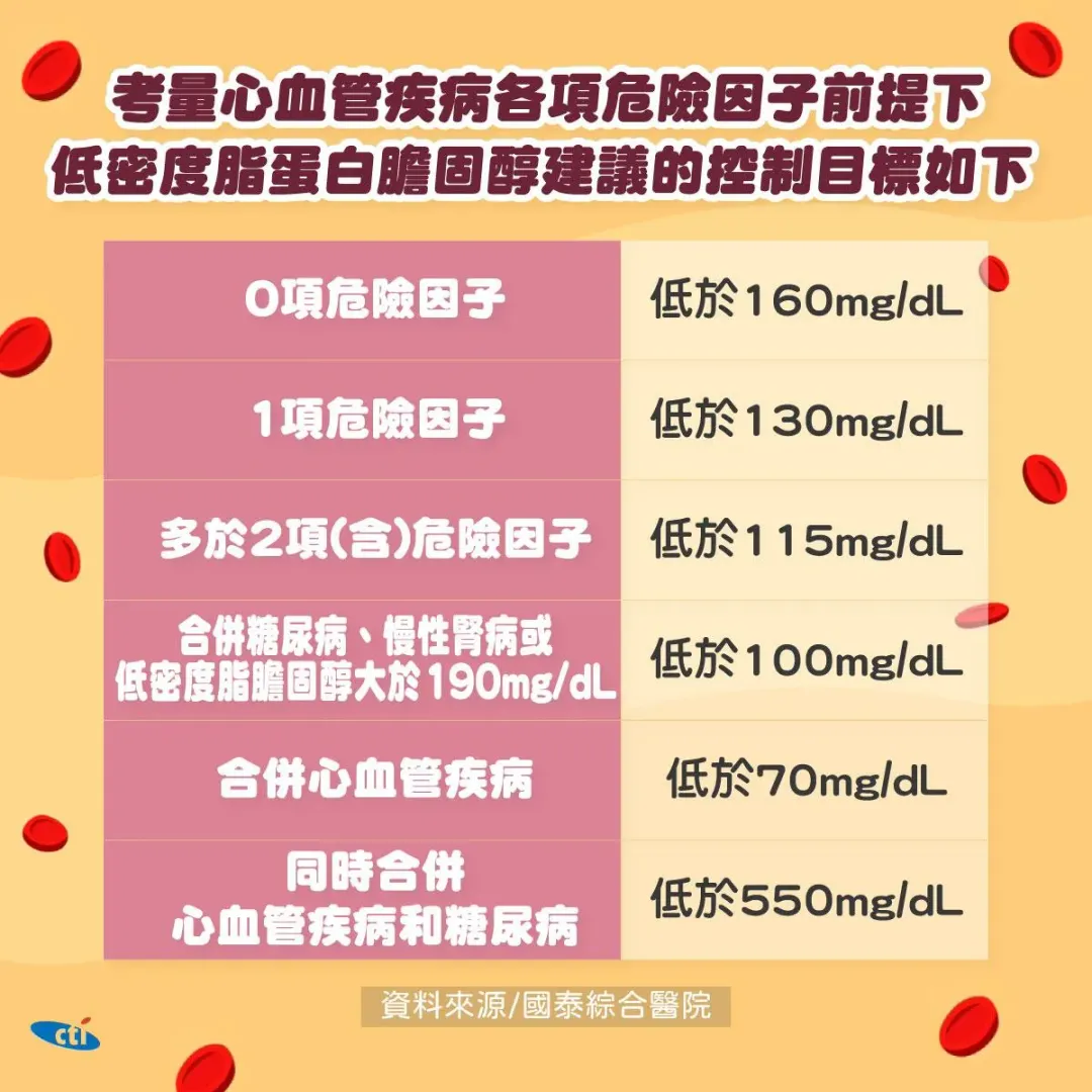 在考量各項危險因子的前提下,低密度脂蛋白膽固醇建議的控制目標。(圖/中天新聞網)