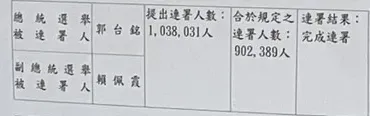 郭台銘通過連署。(圖/中天新聞)