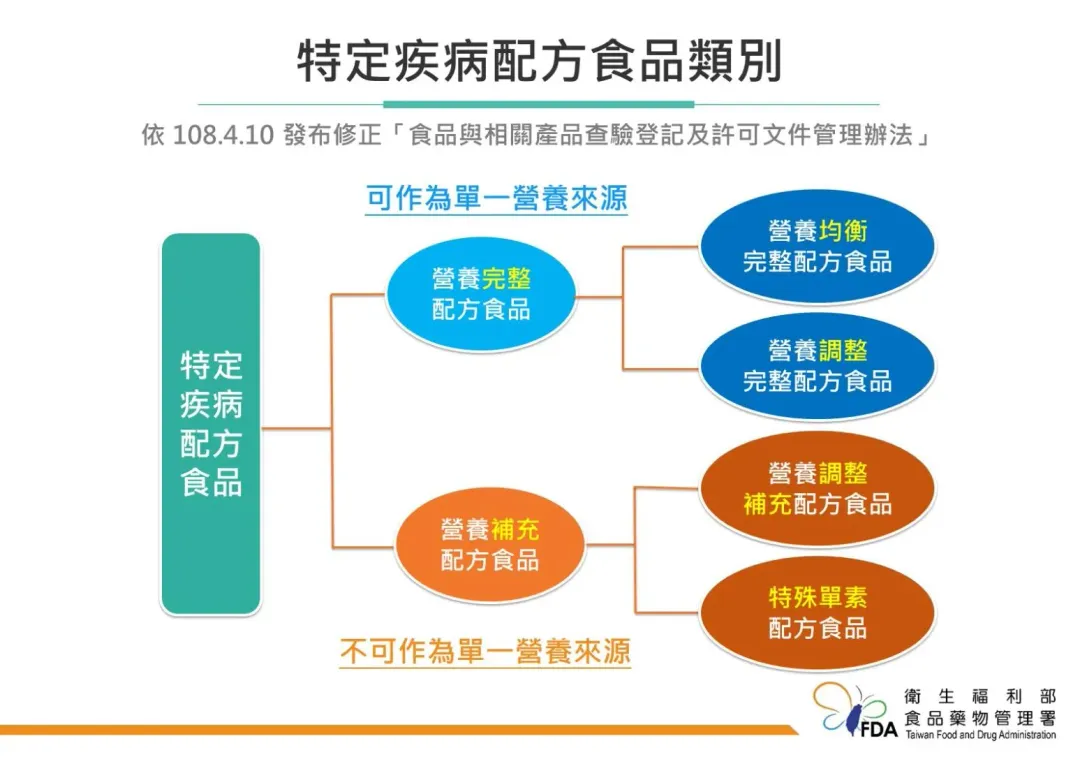 特定疾病配方食品是指因病人生理功能失調，致無法進食、消化、吸收或代謝一般食品或食品中特定營養成分。（圖／食藥署提供）