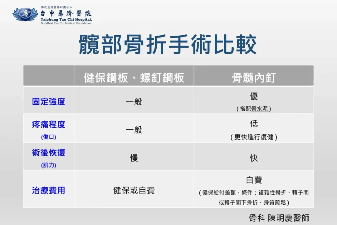 髖部骨折手術比較。（圖／台中慈濟醫院提供）