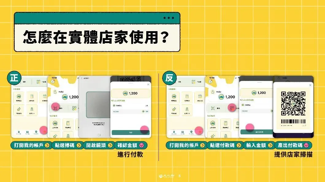出示QR code掃描即可使用文化幣，全台超過1萬個藝文據點皆能使用。（圖／文化部提供）