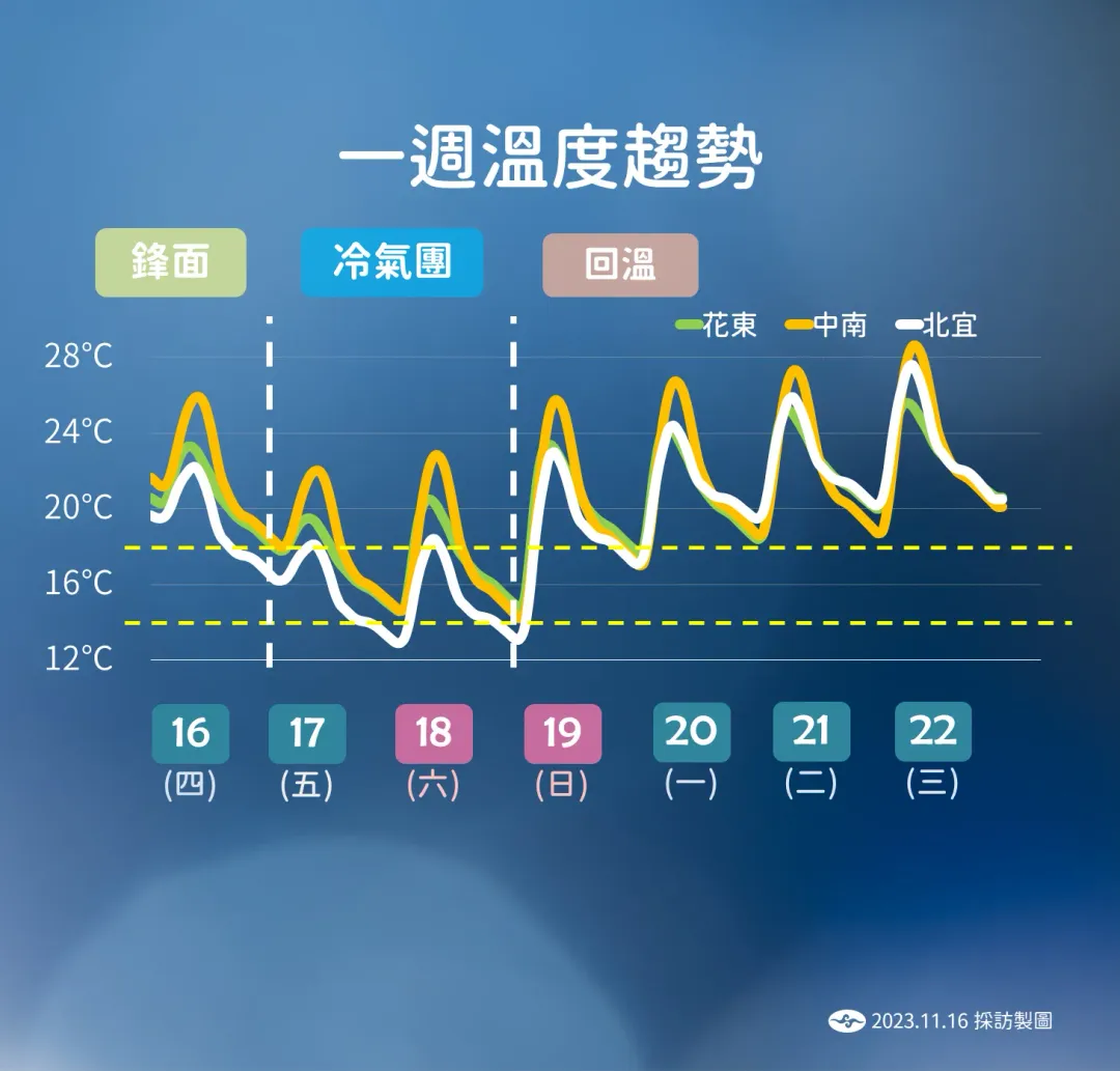 18日至19日期間需注意較大溫差，19日略回暖但也要留意輻射冷卻帶來低溫。（圖／中央氣象署提供）
