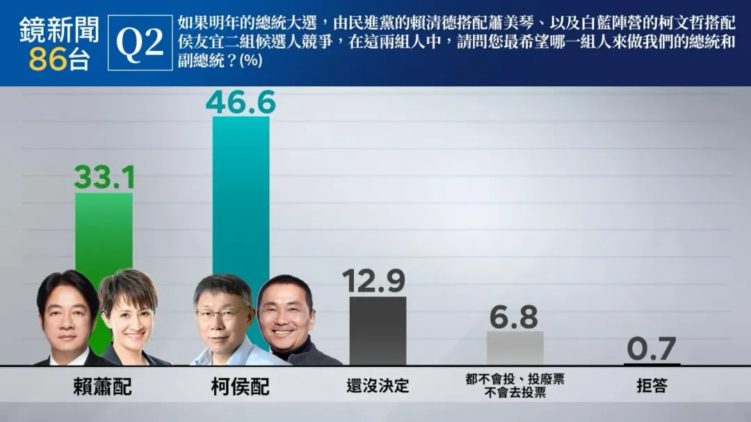 「柯侯」以46.6%領先「賴蕭」的33.1%。（圖／鏡新聞提供）