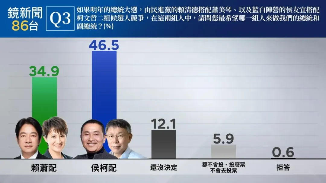 「侯柯」以46.5%領先「賴蕭」的34.9%。（圖／鏡新聞提供）