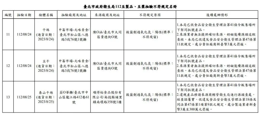 臺北市衛生局執行市售豆製品、豆漿專案抽驗計畫不合格名單。（圖／北市衛生局提供）