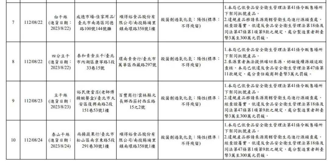 臺北市衛生局執行市售豆製品、豆漿專案抽驗計畫不合格名單。（圖／北市衛生局提供）