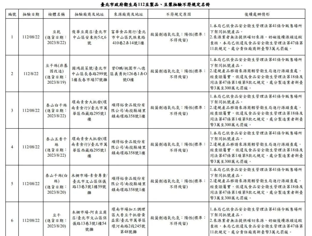 臺北市衛生局執行市售豆製品、豆漿專案抽驗計畫不合格名單。（圖／北市衛生局提供）