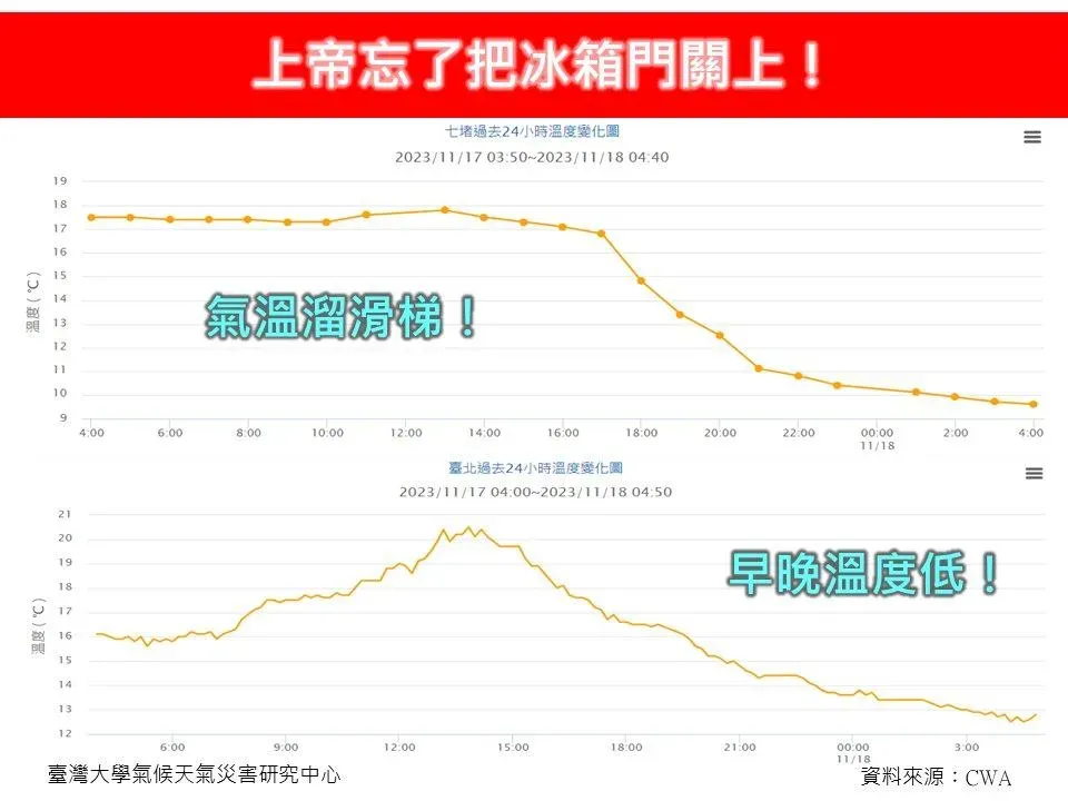 林得恩幽默表示「上帝忘了把冰箱門關上!」(圖/林老師氣象站)