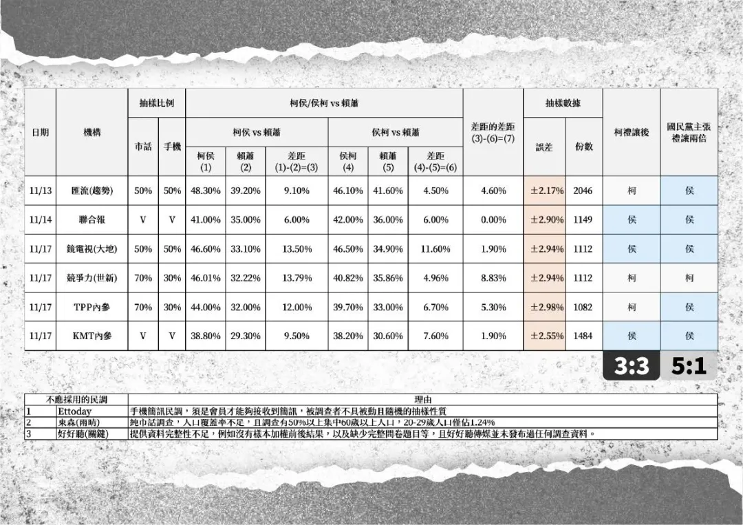 藍白協商檢視六份民調（圖／民眾黨提供）