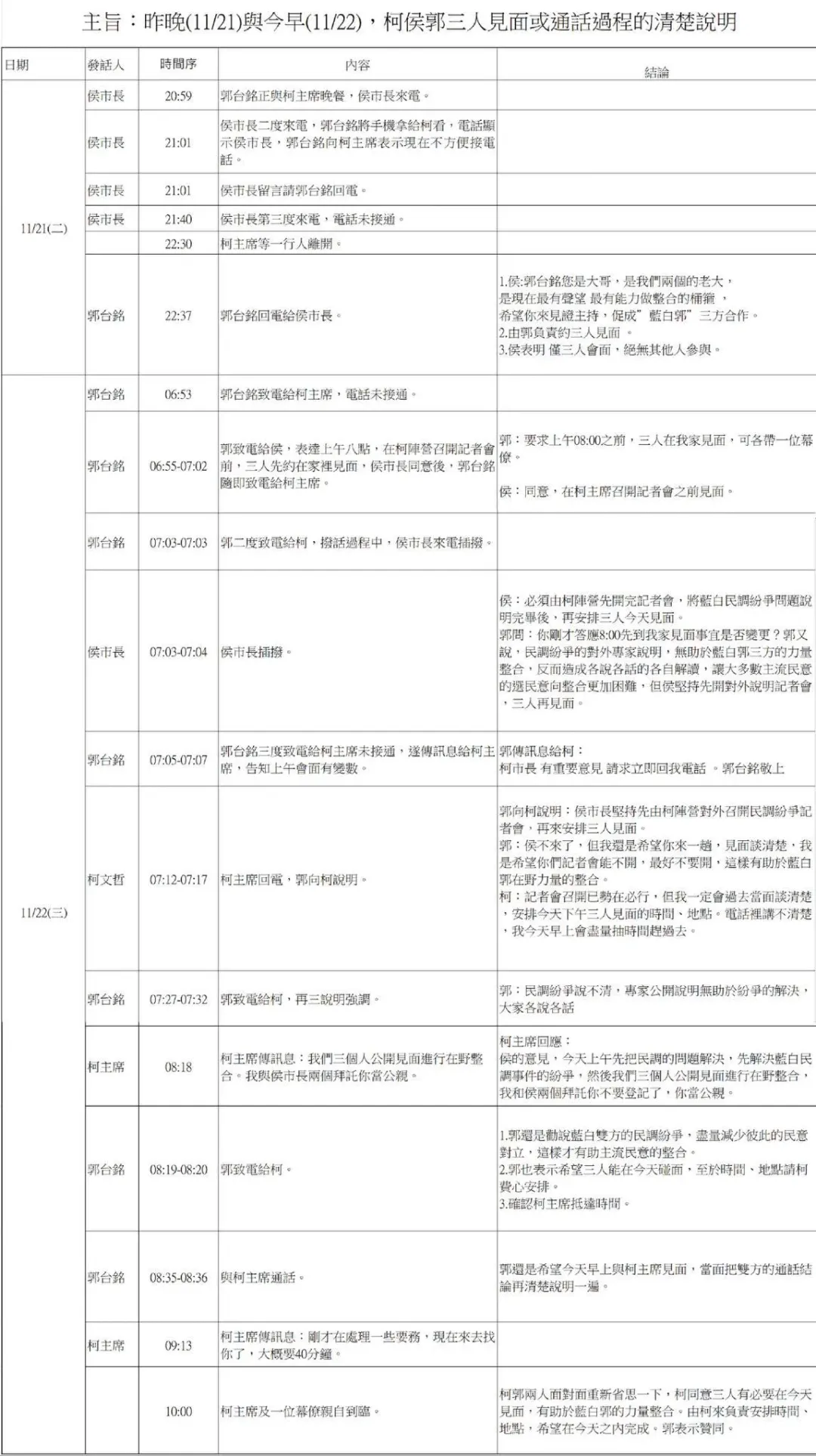 郭台銘公布與柯文哲、侯友宜21日至22日的三方會談紀錄。（圖／翻攝自Facebook@郭台銘）