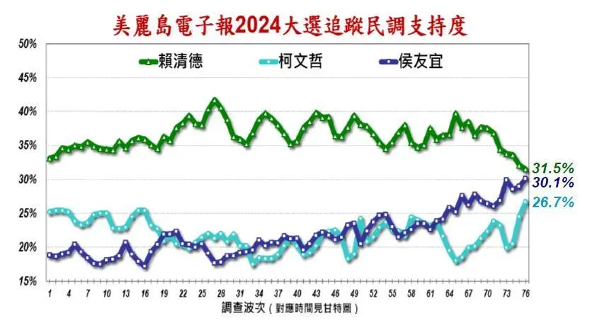 最新民調顯示，在三腳督的情況下，侯友宜僅落後賴清德1.4個百分點。（圖／美麗島電子報）