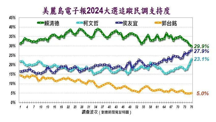 在四腳督的情況下，侯友宜僅落後賴清德2個百分點。（圖／美麗島電子報）