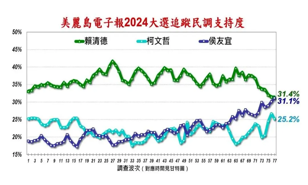 侯友宜民調支持度在三腳督情況下，僅落後賴清德0.3個百分點（圖／美麗島電子報提供）