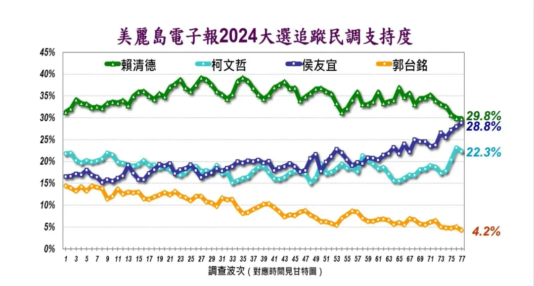 侯友宜民調支持度在四腳督情況下，僅落後賴清德1個百分點（圖／美麗島電子報提供）