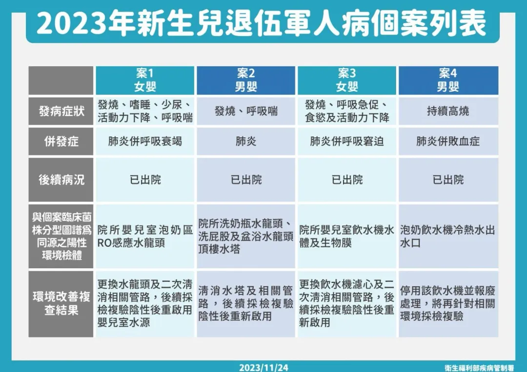 2023新生兒退伍軍人病個案列表。（圖／疾管署）