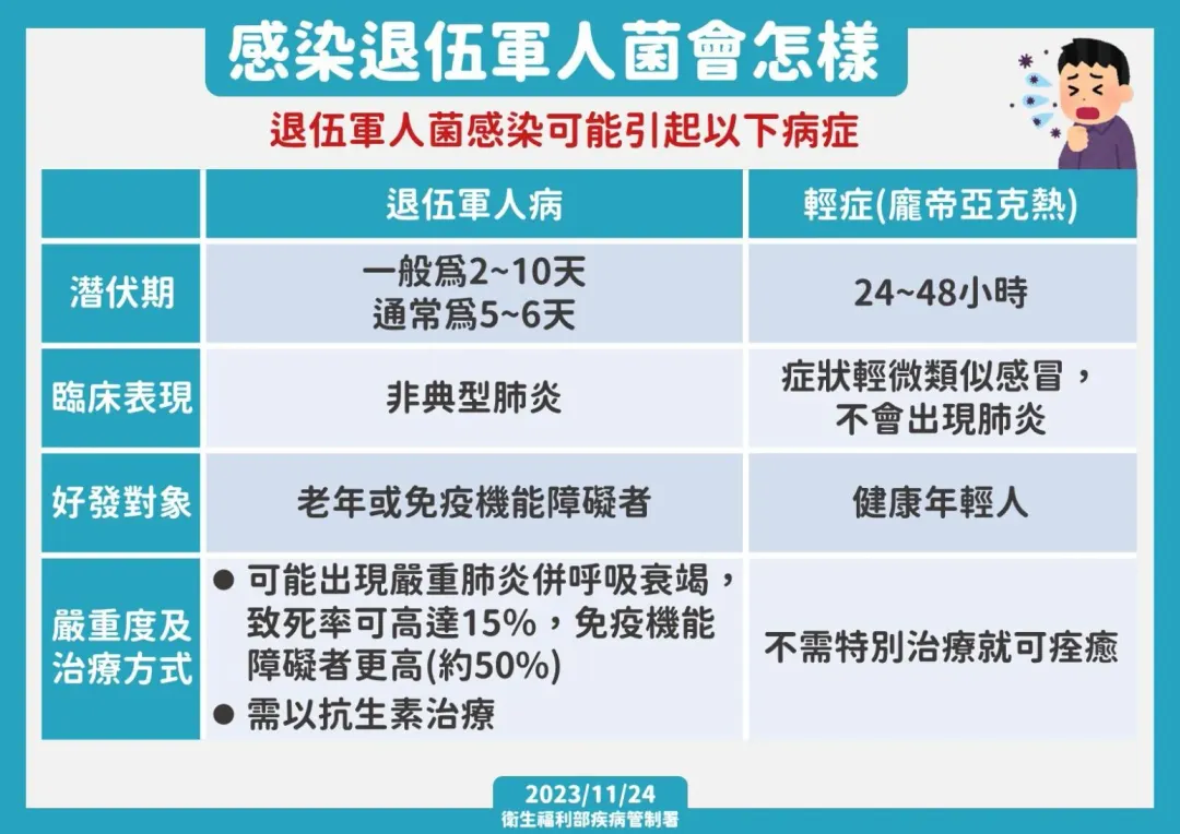 退伍軍人病病症。（圖／疾管署）