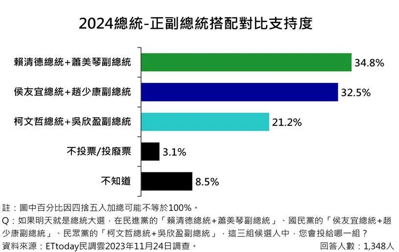 「侯康配」落後「賴蕭配」僅2.3個百分點,在誤差範圍內。(圖/ETtoday民調雲)