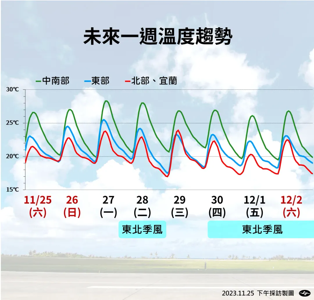未來一週溫度受東北季風影響,28日至29日北部、東北部溫差較大。(圖/中央氣象署提供)