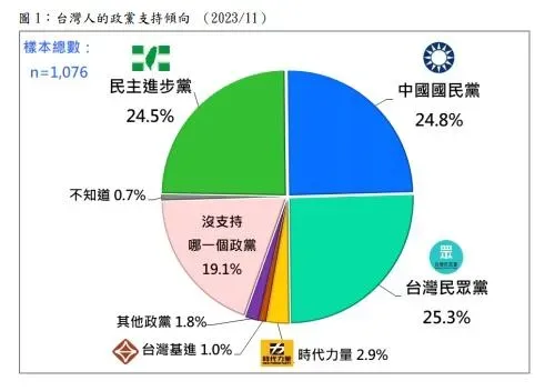 台灣民意基金會政黨支持度最新民調。(圖/台灣民意基金會)