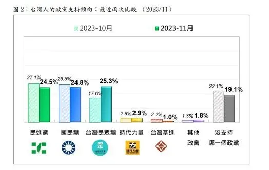 民眾黨25.3%躍居第一超越藍綠兩大黨。(圖/台灣民意基金會)