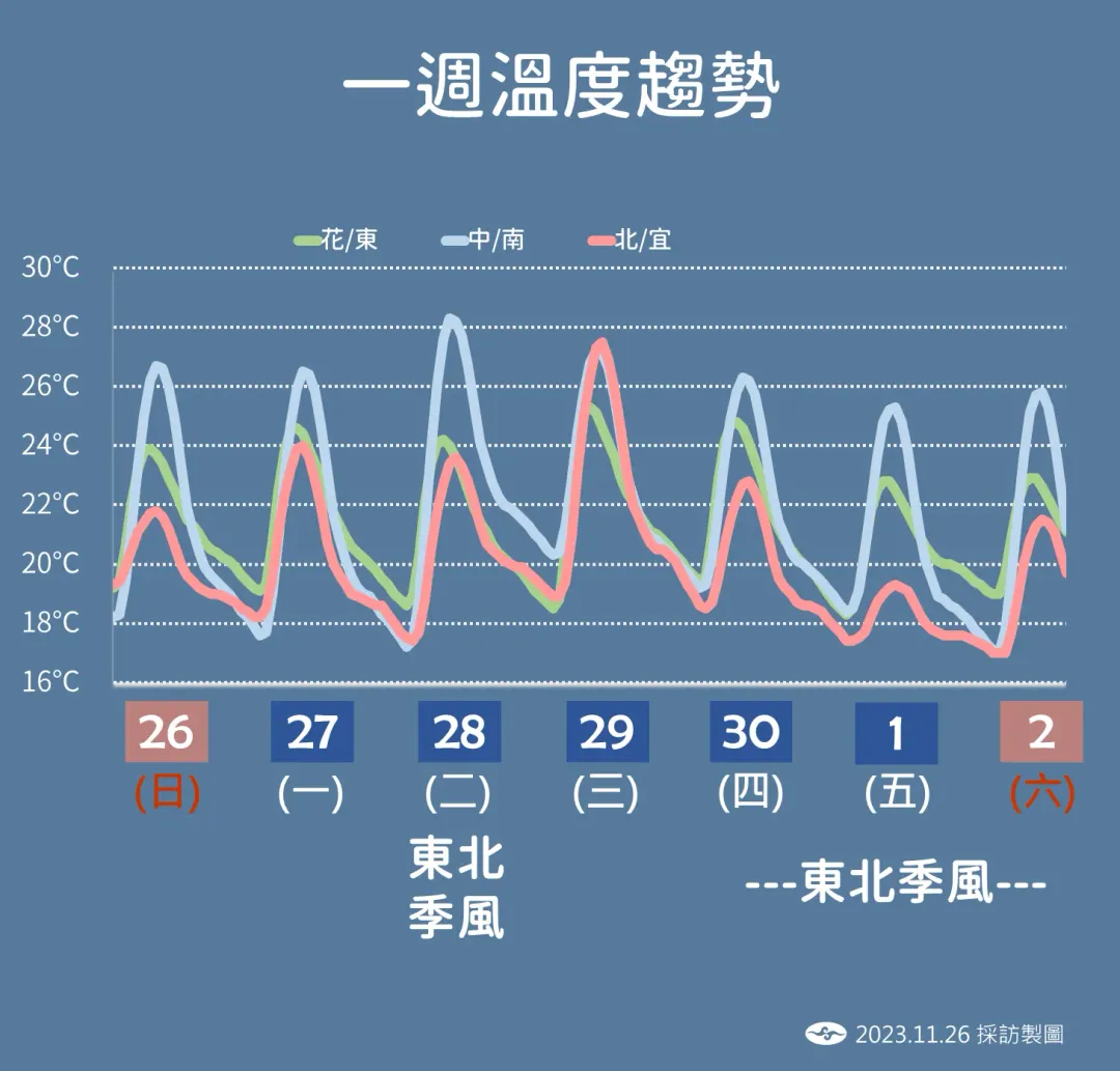 連2波東北季風影響,下週將出現2次降溫,其中12月1日北部溫度變化最明顯。(圖/中央氣象署提供)