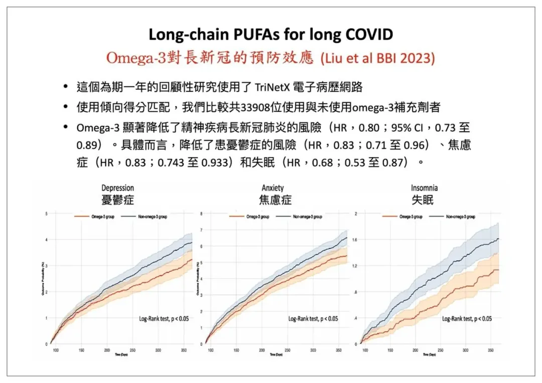 研究證實,Omega-3脂肪酸有助降低長新冠之憂鬱、焦慮和失眠風險。(圖/安南醫院提供)