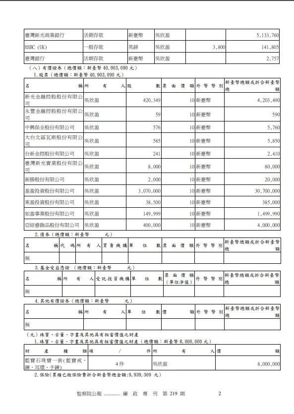吳欣盈財產申報狀況。(圖/翻攝自廉政專刊第219期)