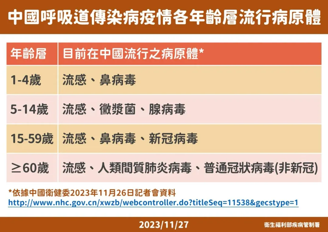 大陸呼吸道傳染病疫病原體。（圖／疾管署提供）
