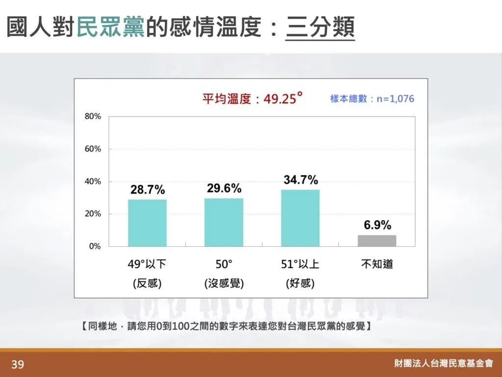 民眾黨情感溫度。（圖/台灣民意基金會提供）