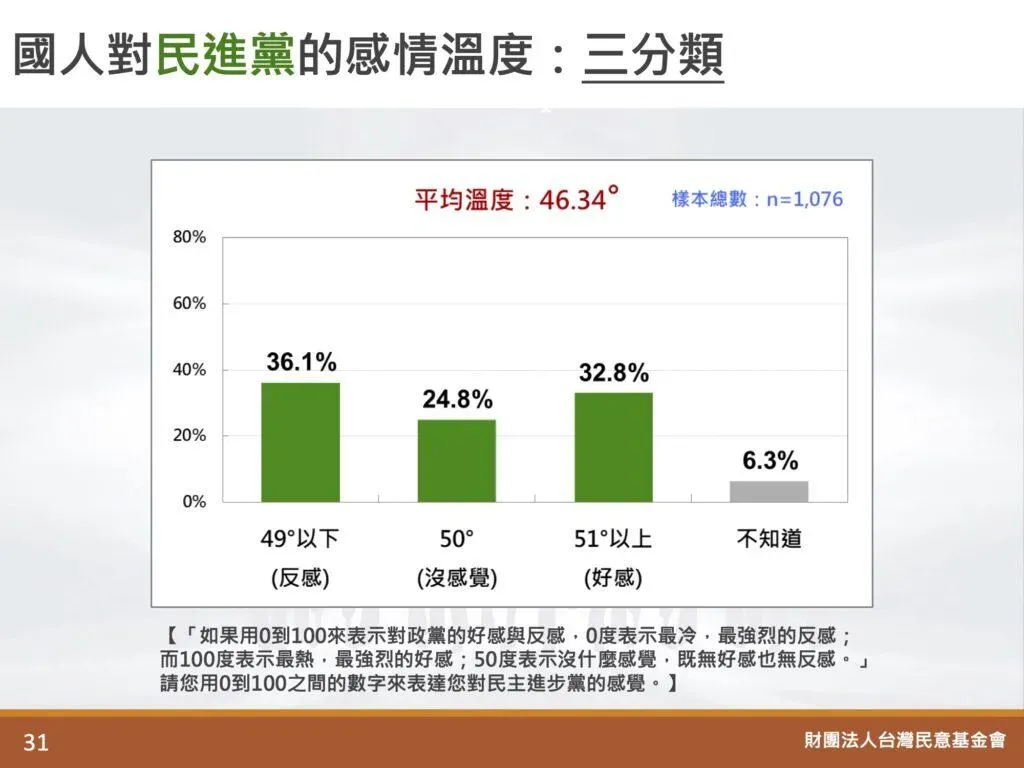 民進黨情感溫度。（圖/台灣民意基金會提供）