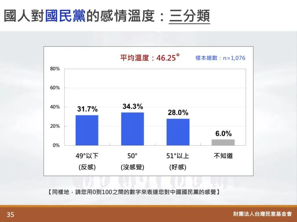 國民黨情感溫度。（圖/台灣民意基金會提供）