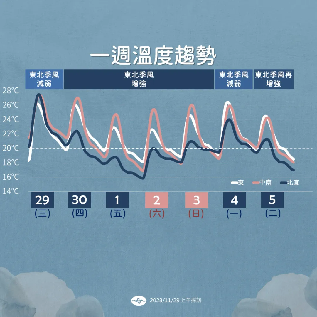 周五晚間、周六晨、北台灣平地的最低氣溫約可降至13度。(圖/中央氣象署)