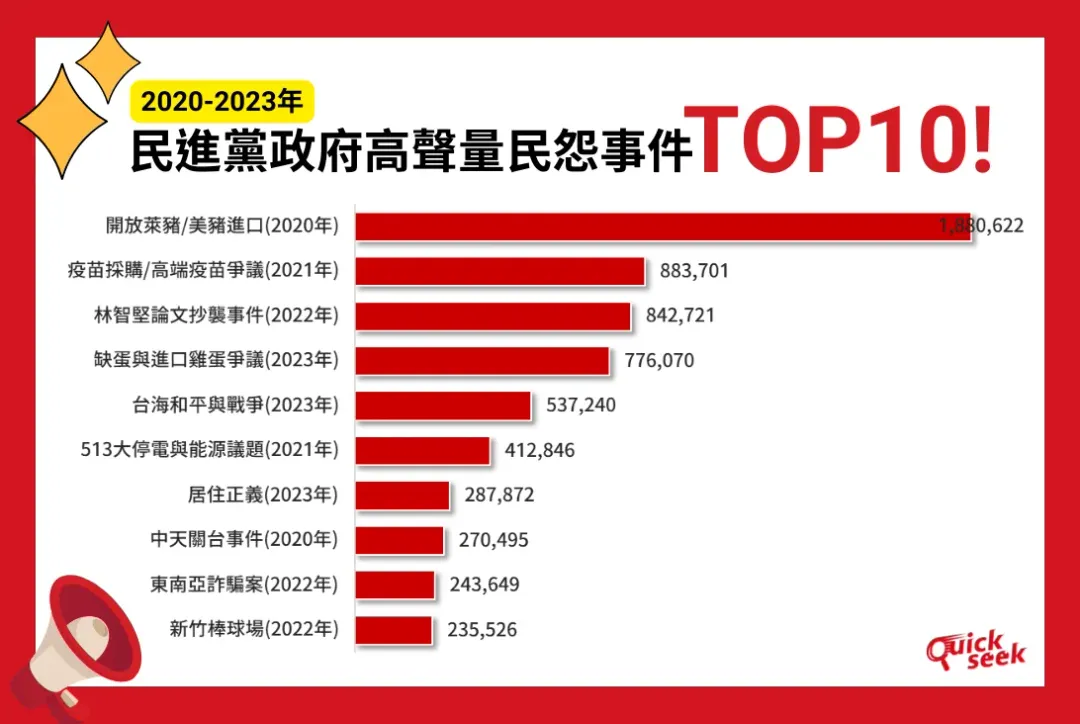 TPOC台灣議題研究中心公布10大民怨聲量排行榜(TPOC提供)