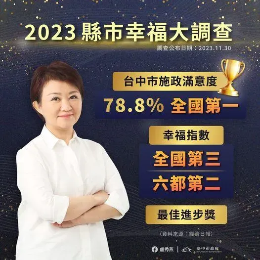 對於台中市能在縣市幸福大調查取得佳績,盧秀燕開心表示,台中做到了。(圖取自盧秀燕臉書)