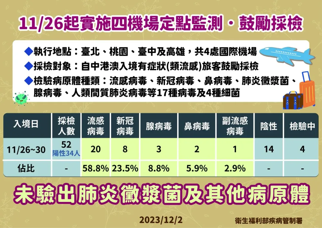 疾管署已加強臺北、桃園、臺中及高雄4處國際機場發燒篩檢，啟動「定點監測、鼓勵採檢」措施。（圖／疾管署提供）