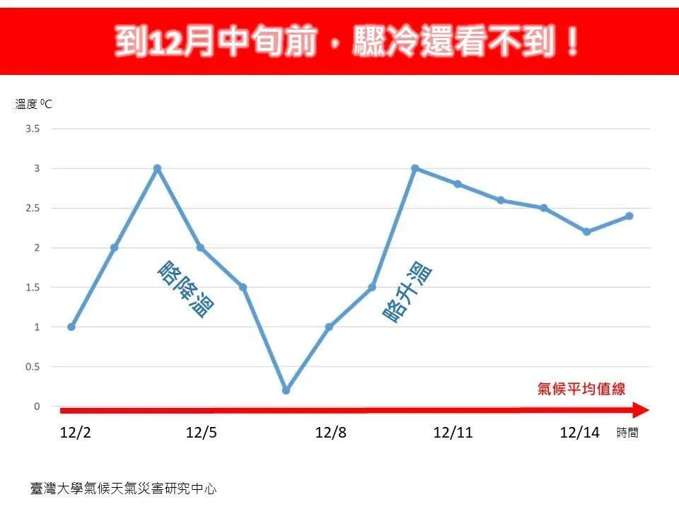 林老師表示溫度還不夠冷，12月中旬前看不到雪景。（圖／林老師氣象站FB）
