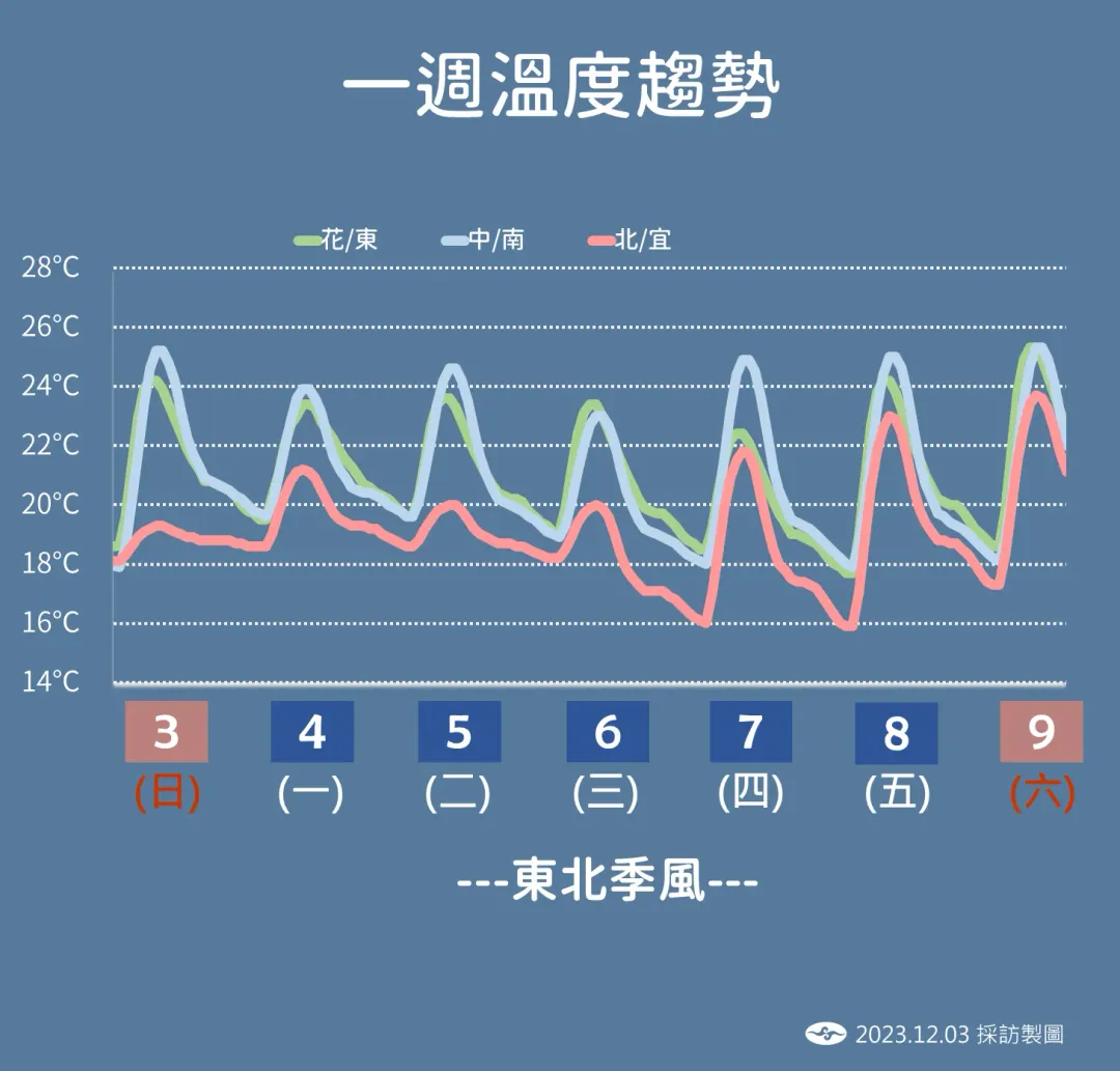 一週溫度趨勢圖。(圖/中央氣象署)