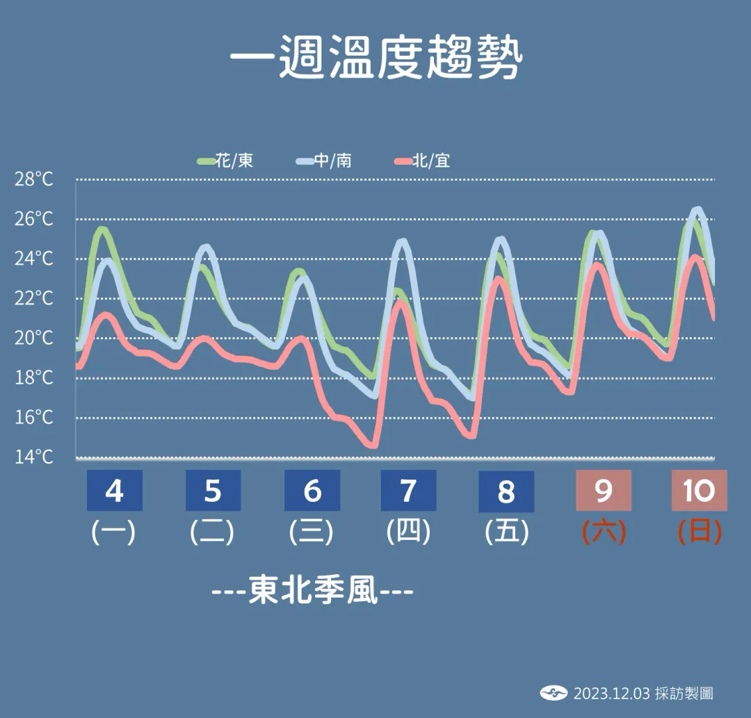 前半週因東北季風影響,北部和東北部溫度較低,接近週末時回溫。(圖/中央氣象署提供)