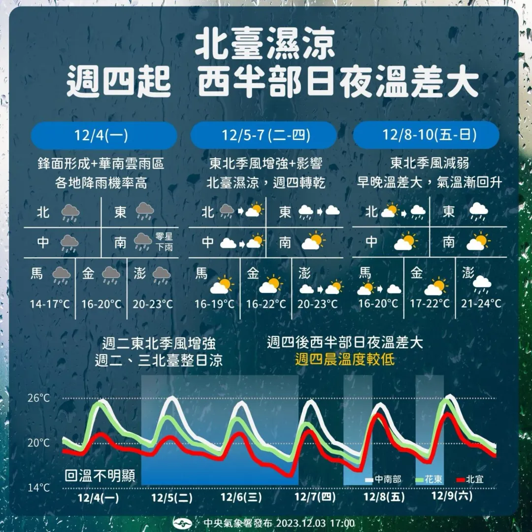 周四（7）日天氣逐漸轉乾，西半部地區日夜溫差大。（圖／中央氣象署）