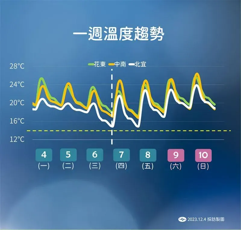 北部及東北部將在7日之後回溫。(圖/中央氣象署提供)