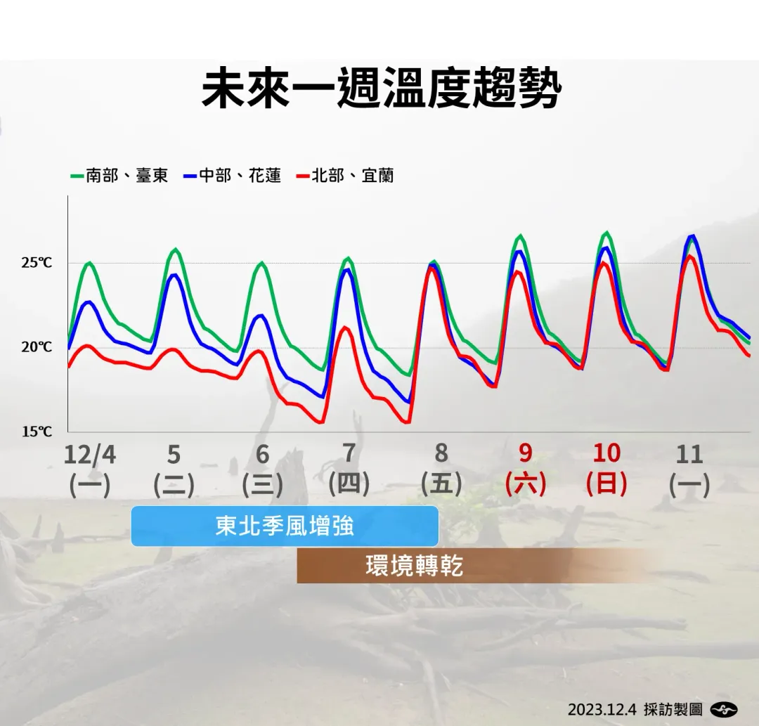 北部、中部、東部受東北季風影響，溫度將逐日下降，接近週末才回溫。（圖／中央氣象署提供）