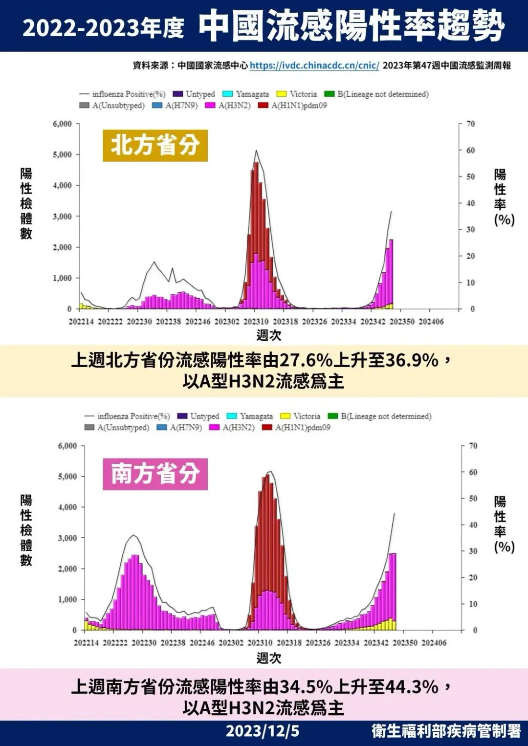大陸近期南、北方類流感就診率均快速上升。（圖／疾管署提供）
