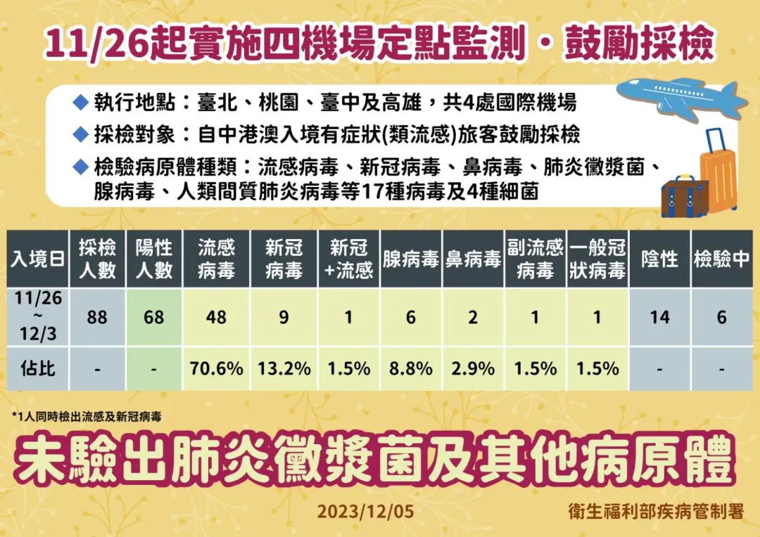 邊境檢疫採檢結果說明。（圖／疾管署提供）