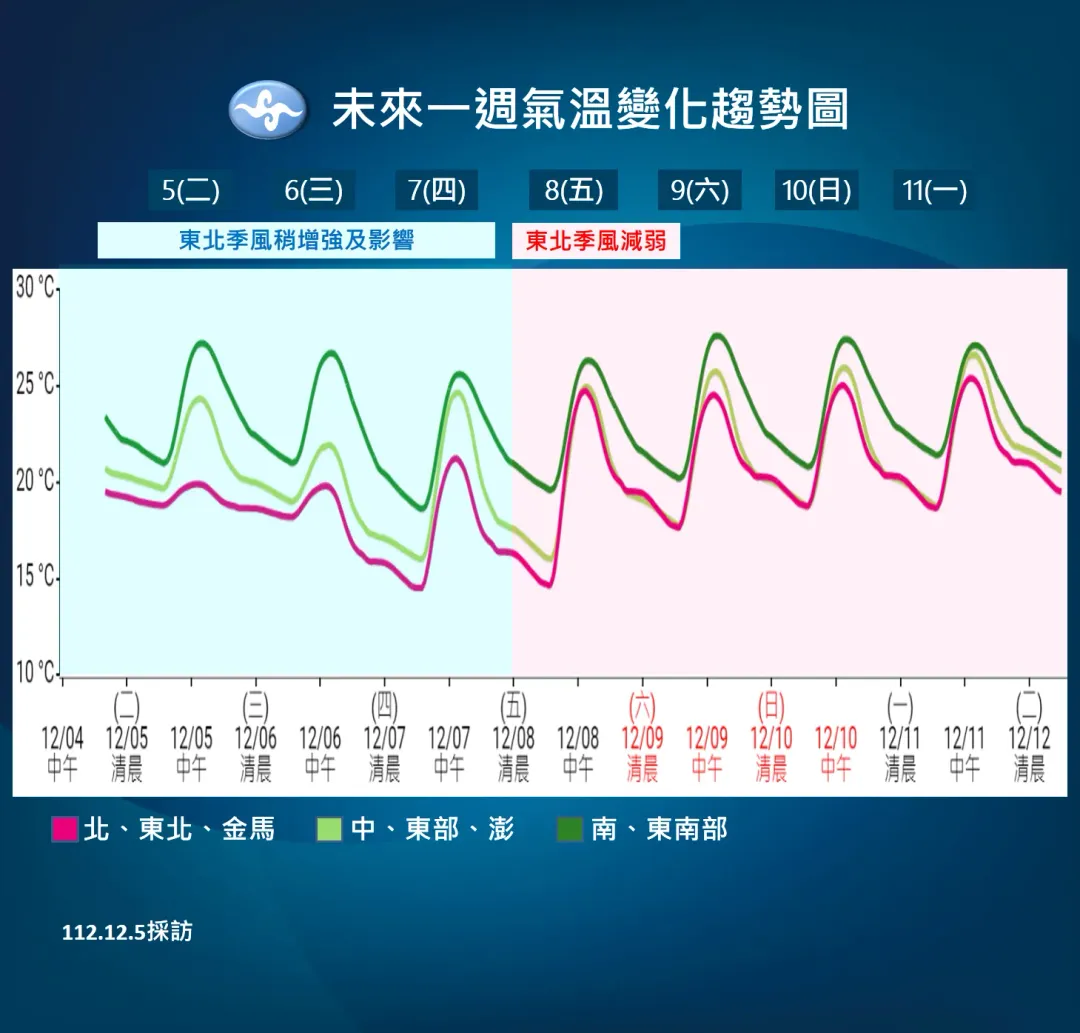 輻射冷卻作用在7日和8日降溫較明顯，下週天氣將回暖。（圖／中央氣象署提供）