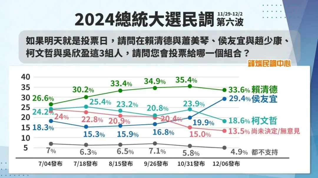 2024總統大選最新民調(圖/鋒燦民調中心提供)
